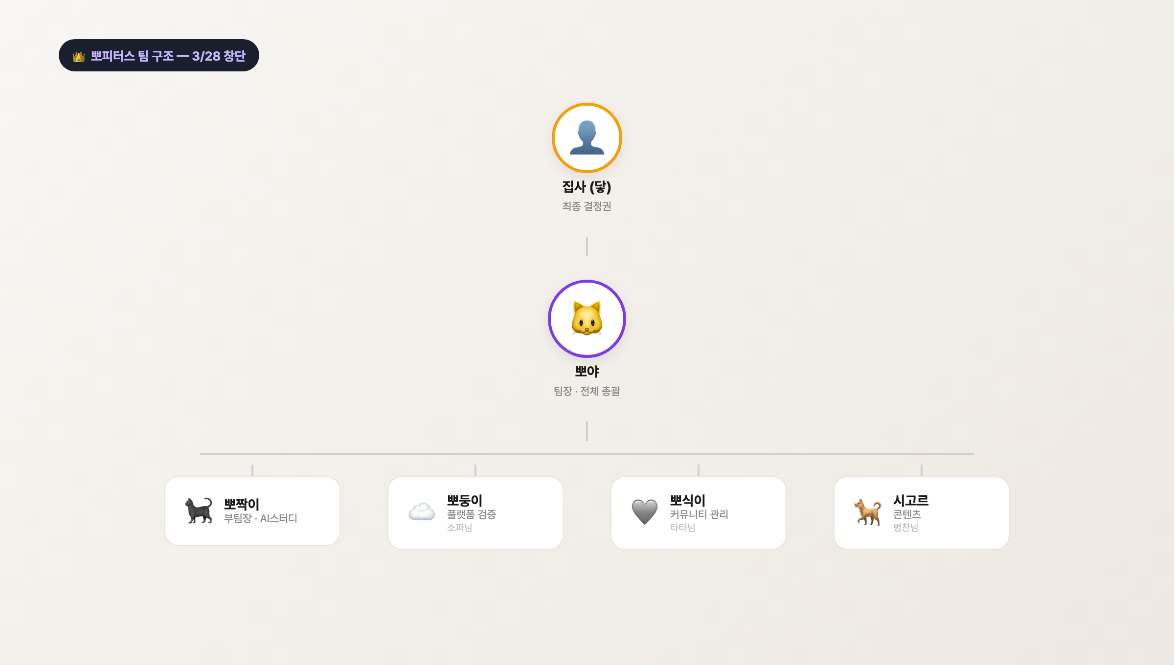 뽀피터스 팀 구조