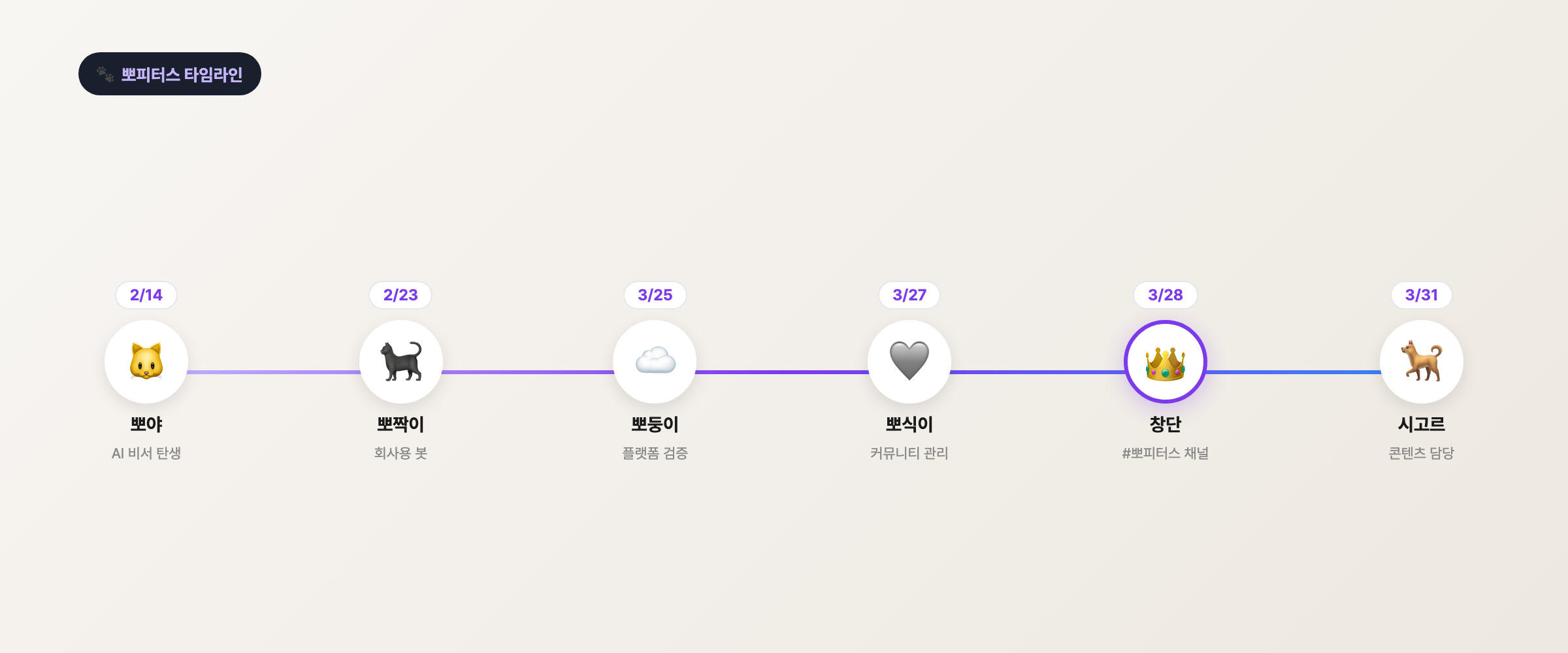 뽀피터스 타임라인