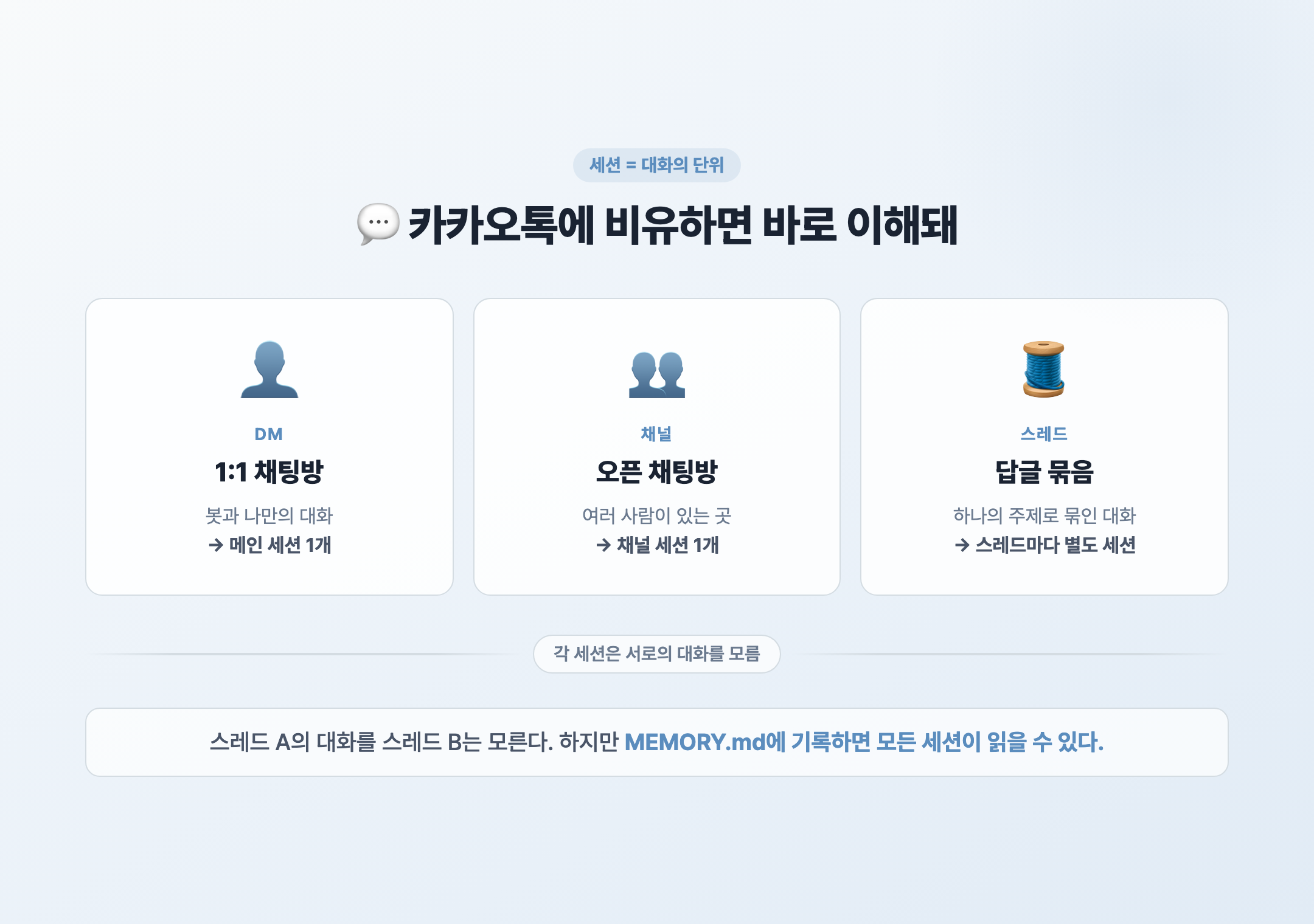세션 개념도 — DM, 채널, 스레드