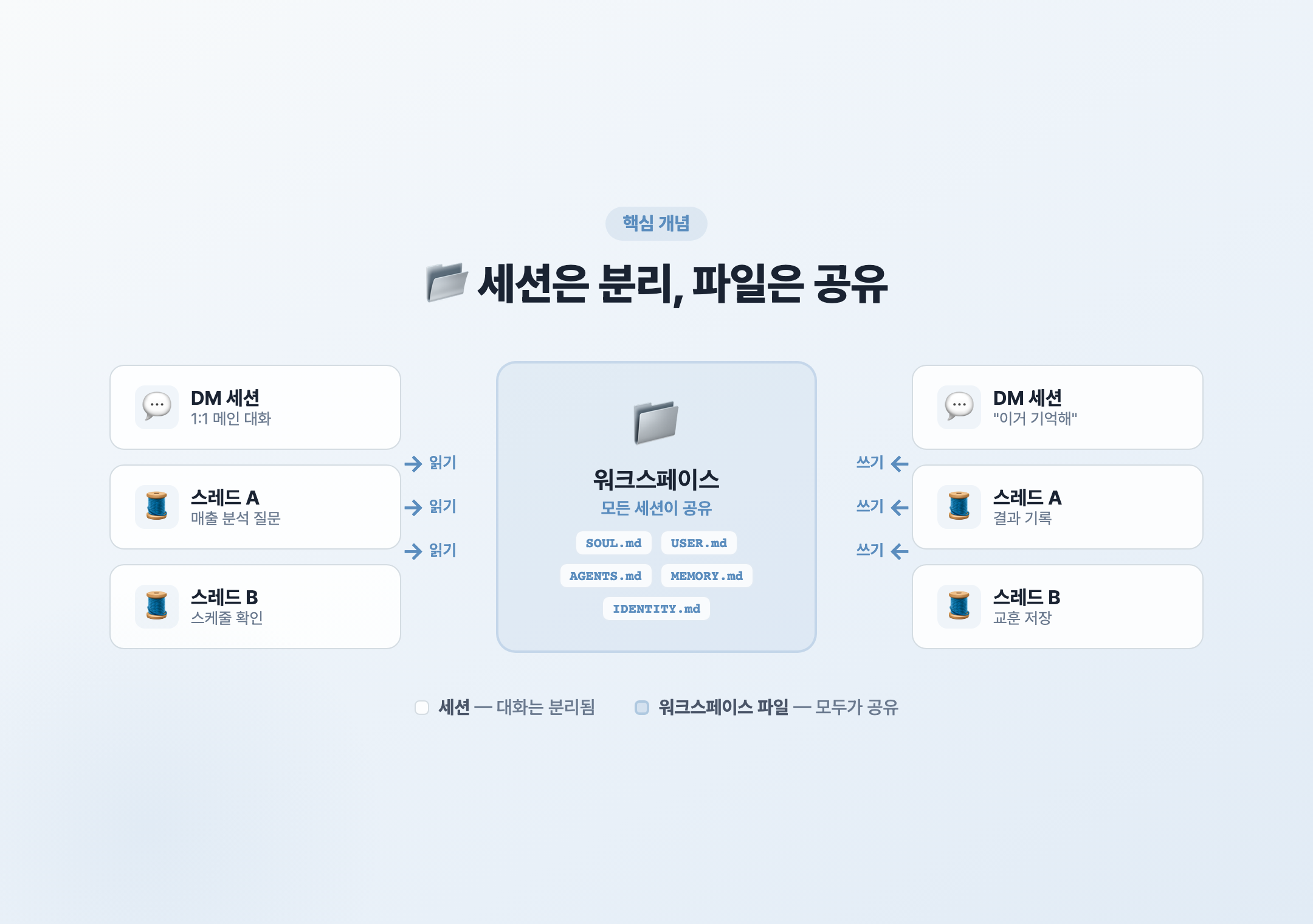 세션은 분리, 파일은 공유