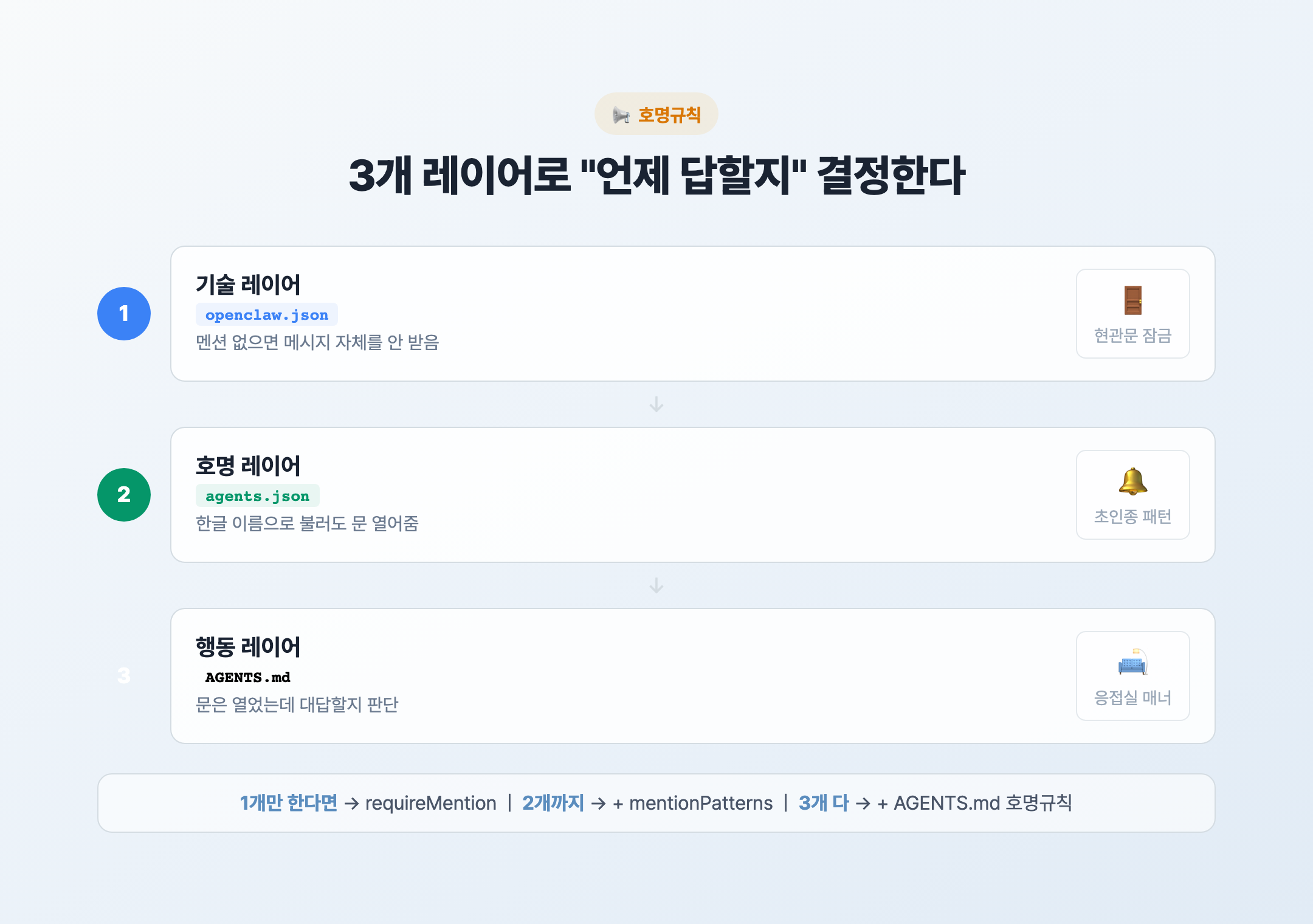 호명규칙 3레이어