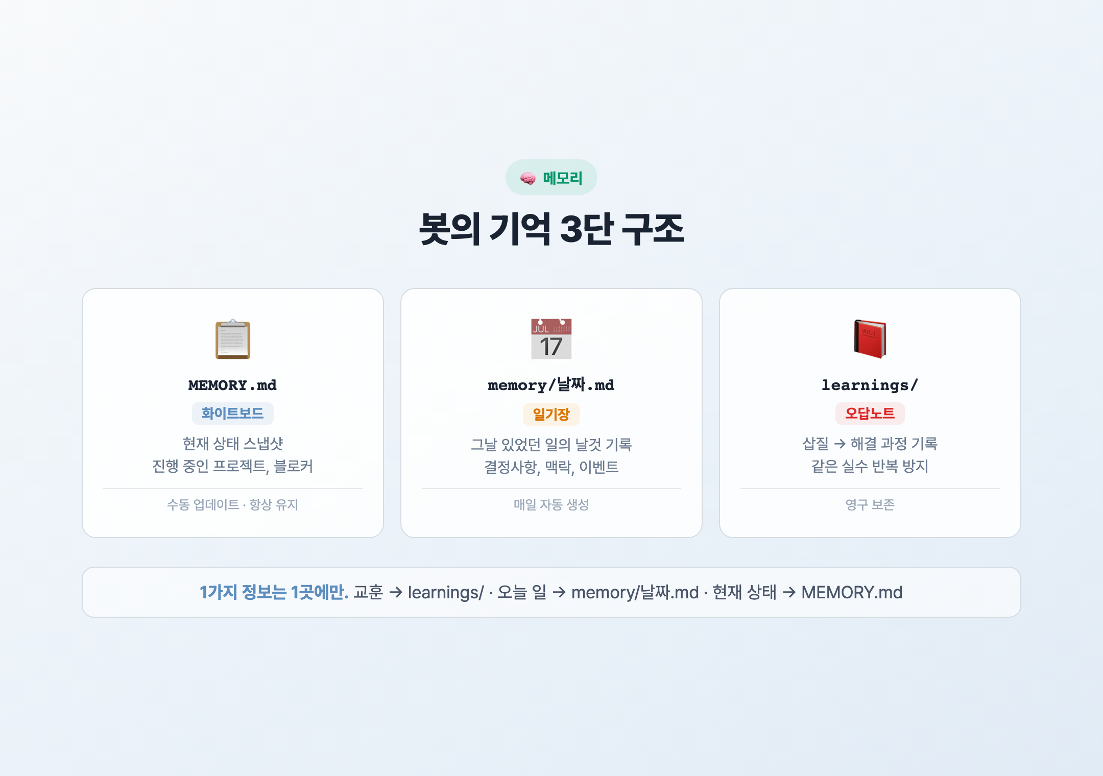 메모리 3단 구조