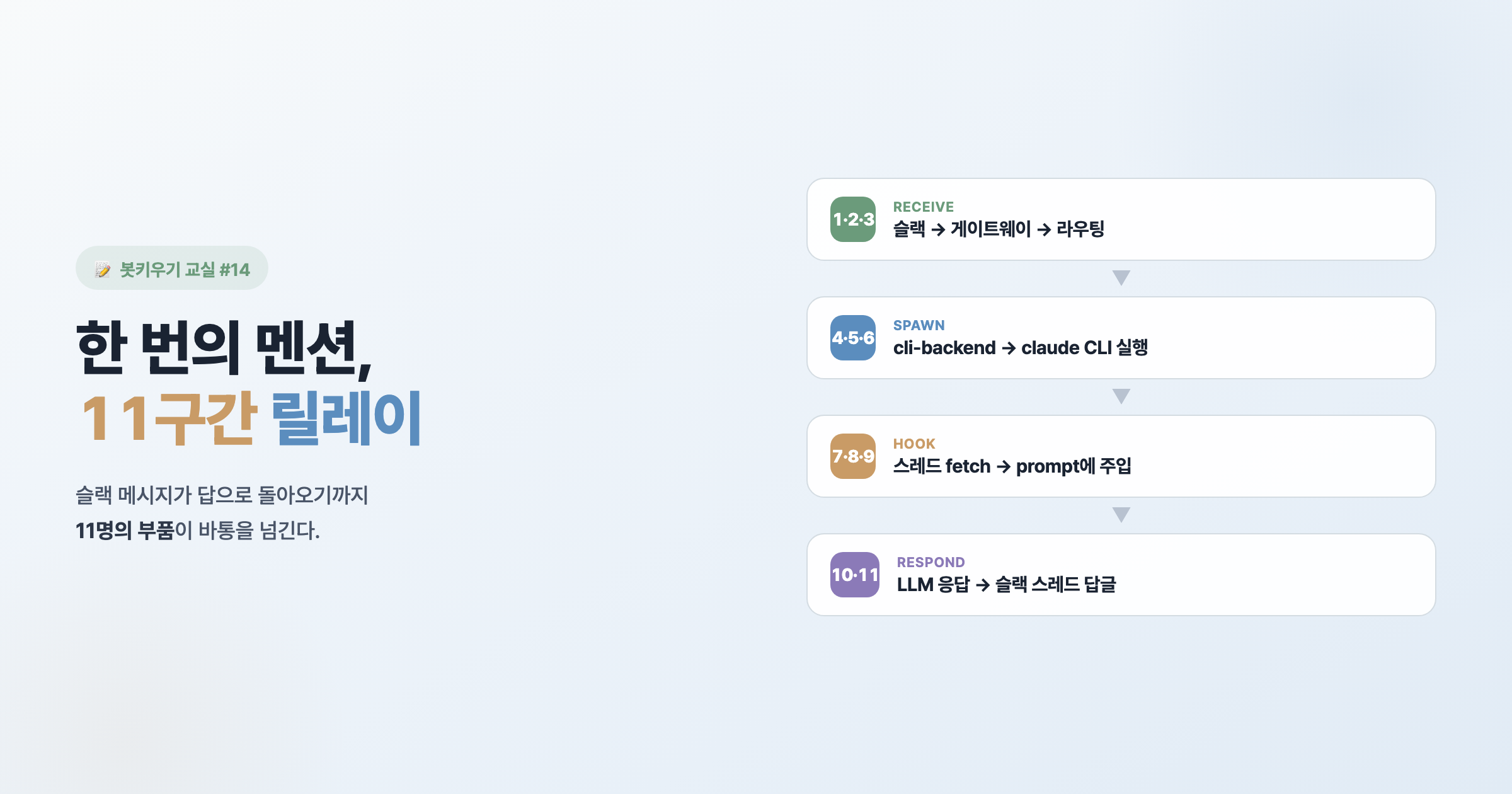 한 번의 멘션이 답으로 돌아오기까지 — 11구간 릴레이